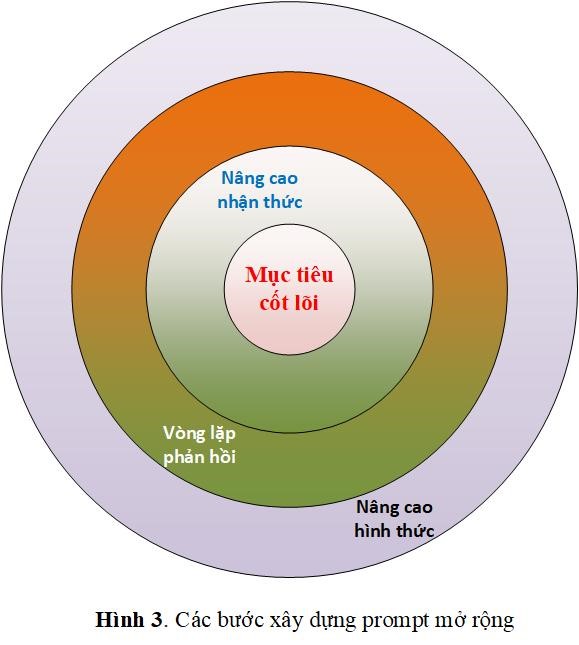 Ứng dụng câu lệnh điều khiển AI trong hoạt động giảng dạy của giảng viên: Thực trạng và giải pháp