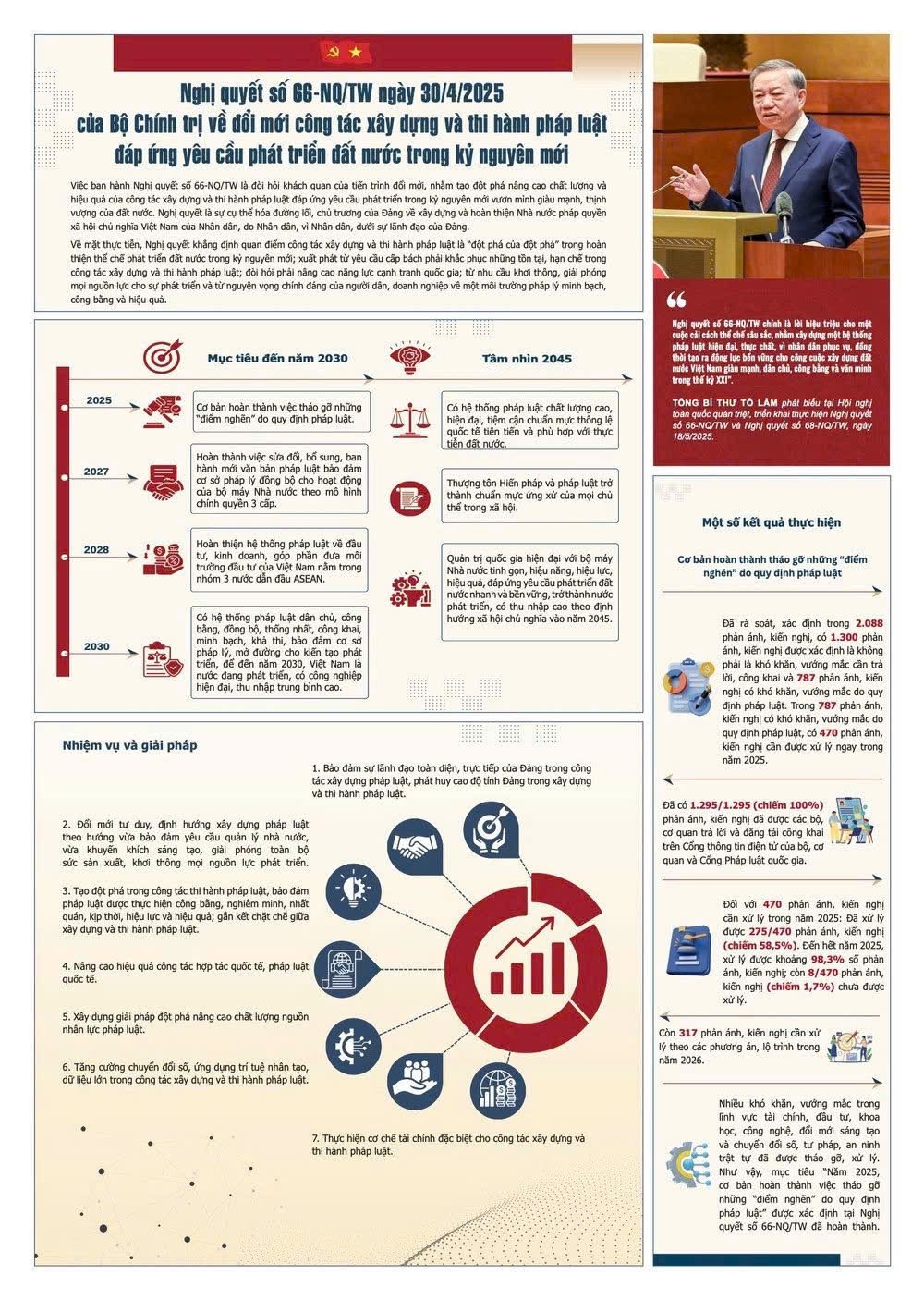 Nghị quyết số 66-NQ/TW, ngày 30/4/2025 của Bộ Chính trị về đổi mới công tác xây dựng và thi hành pháp luật đáp ứng yêu cầu phát triển đất nước trong kỷ nguyên mới.
