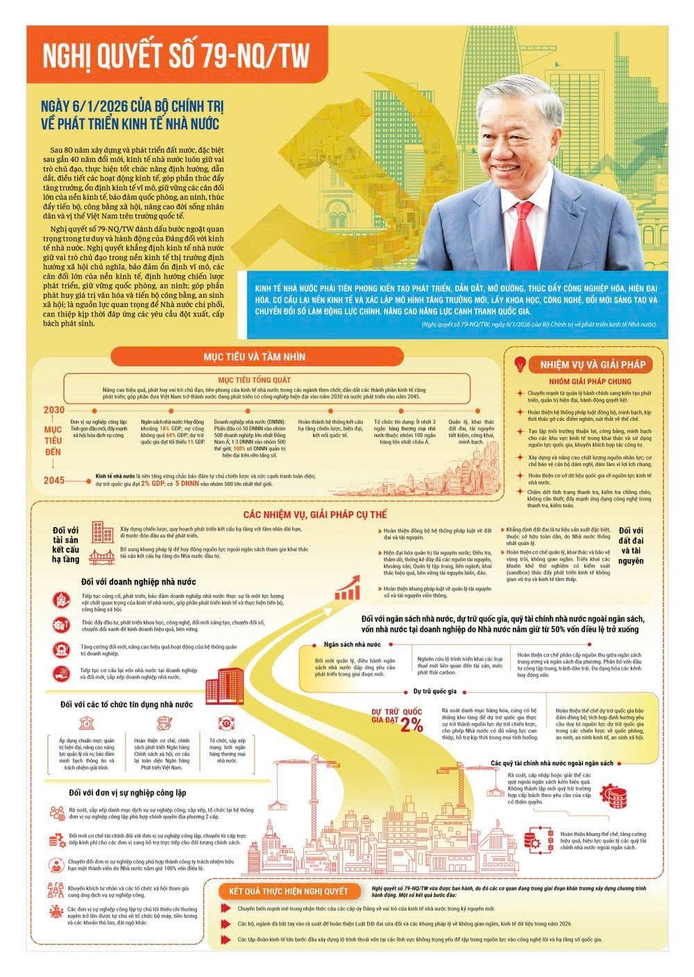 Nghị quyết số 79-NQ/TW, ngày 6/1/2026 của Bộ Chính trị về phát triển kinh tế nhà nước.