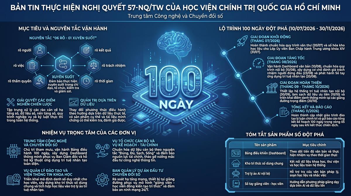 Bản tin thực hiện Nghị quyết 57-NQ/TW tại Học viện Chính trị quốc gia Hồ Chí Minh